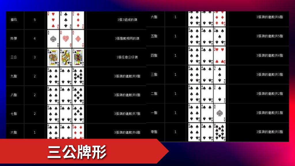 三公玩法、三公遊戲規則、線上三公