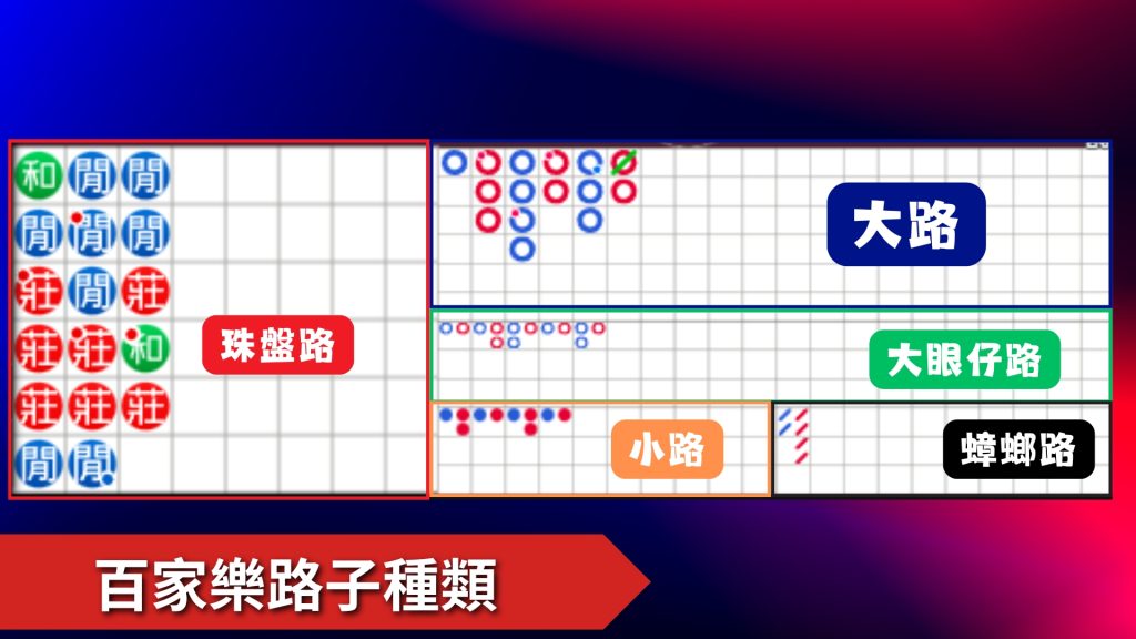 百家樂牌路、百家樂下三路、百家樂長龍