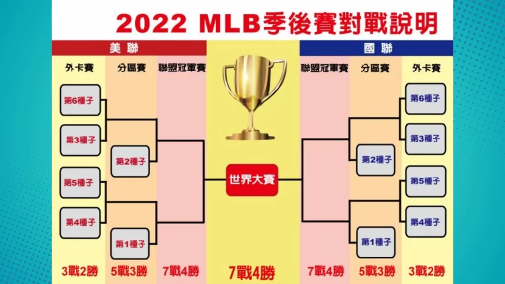 2024MLB季後賽、MLB季後賽賽程、MLB季後賽時間