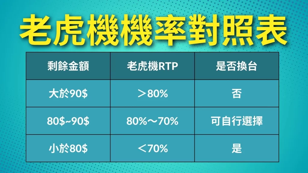 老虎機機率計算、SLOT老虎機、老虎機RTP