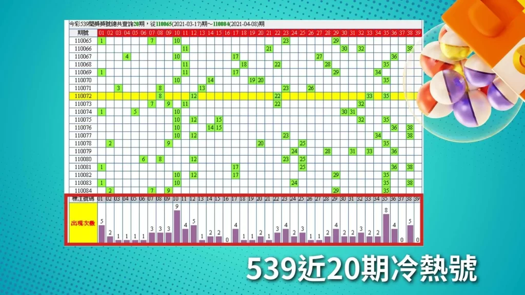 今彩539必中、539算牌、今彩539熱門號碼