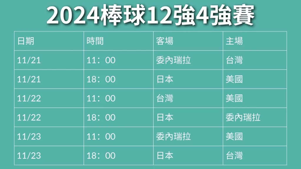 2024棒球12強、棒球12強賽程、棒球12強直播