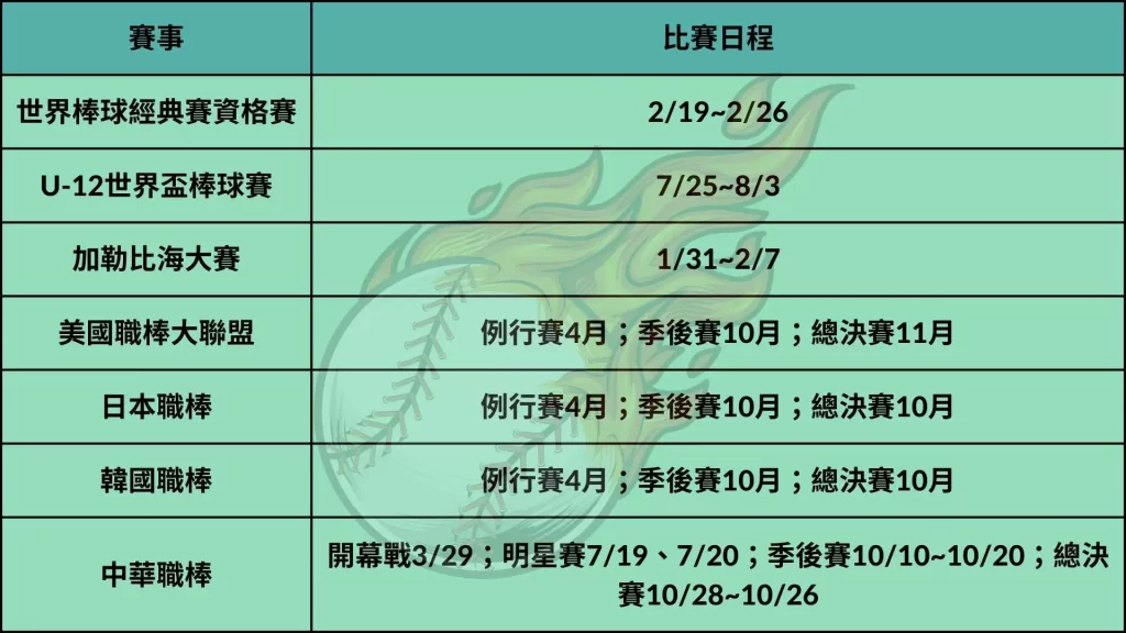 2025棒球賽事、2025WBC、經典賽資格賽