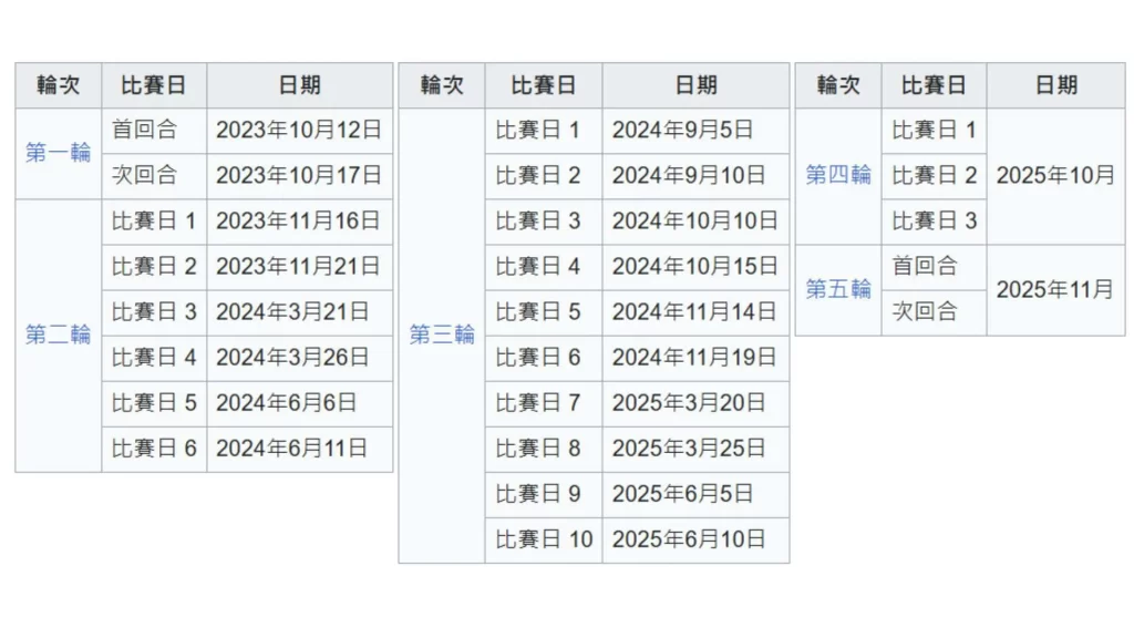 2026世足外圍賽、2026世界盃足球、2026世足賽