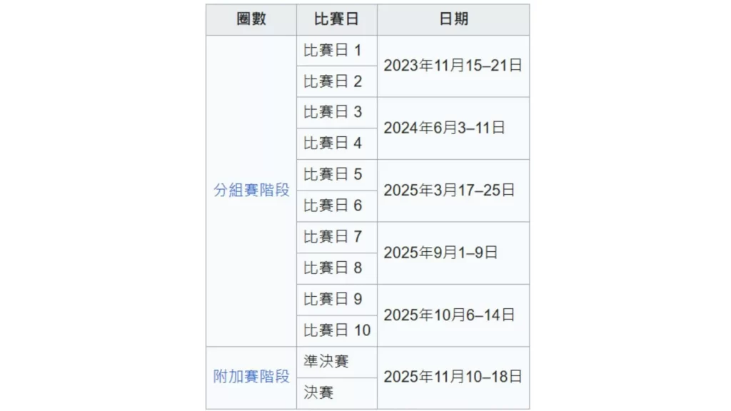 2026世足外圍賽、2026世界盃足球、2026世足賽