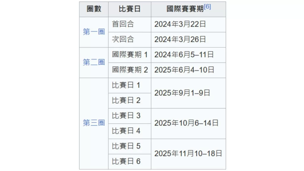 2026世足外圍賽、2026世界盃足球、2026世足賽