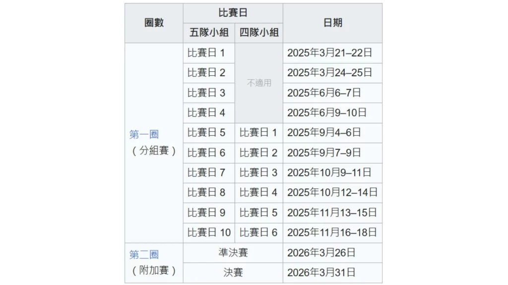 2026世足外圍賽、2026世界盃足球、2026世足賽