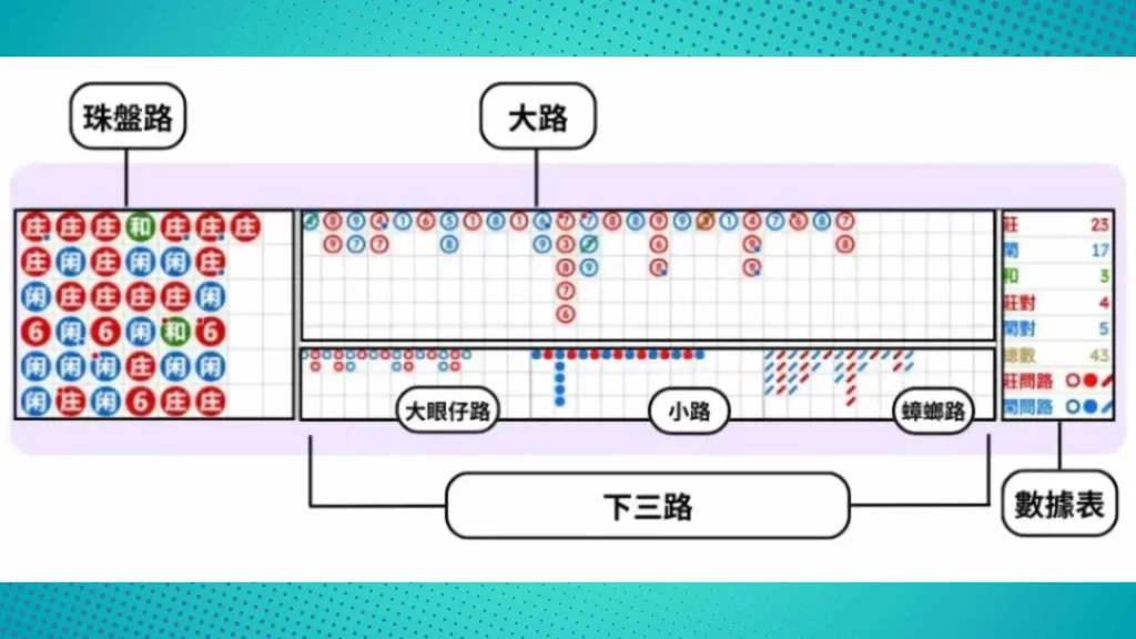 百家樂下三路、百家樂蟑螂路、百家樂大眼仔路