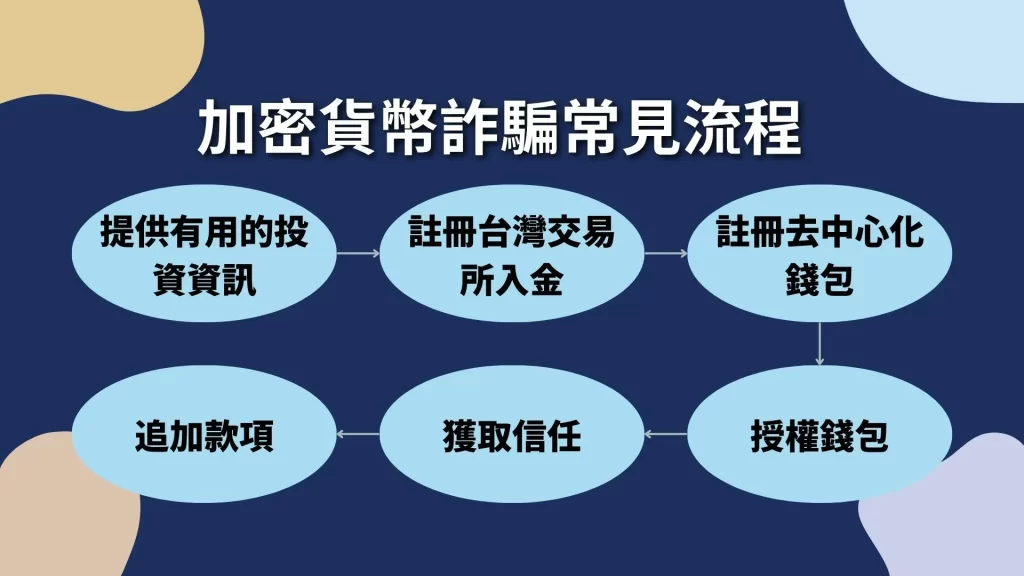 泰達幣詐騙手法