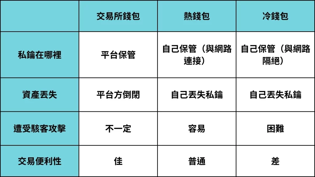 加密貨幣教學