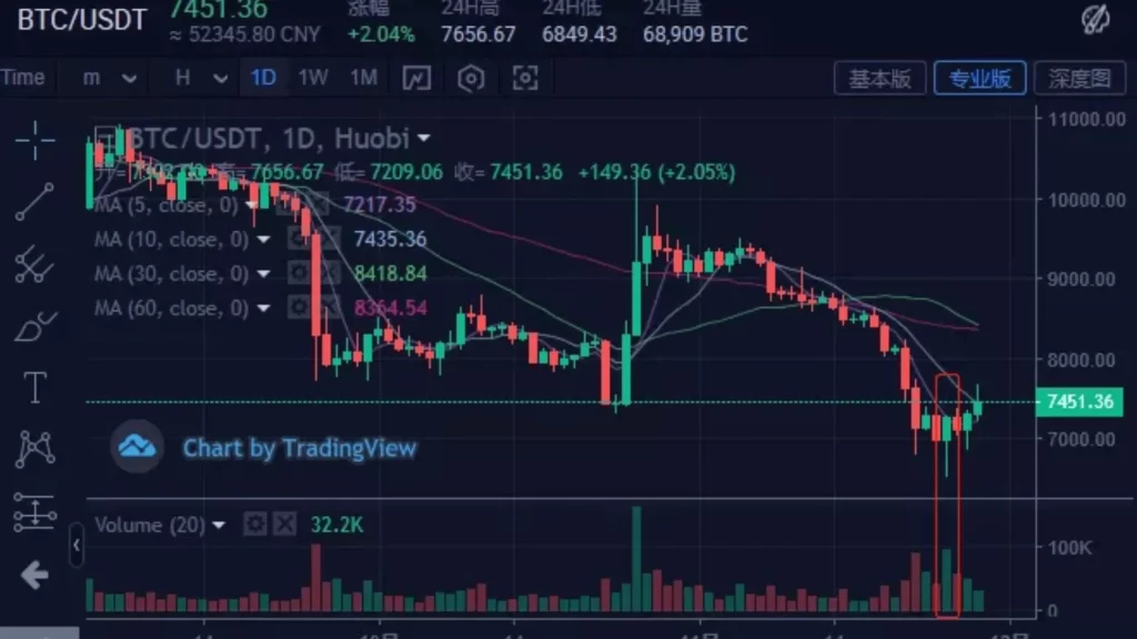 虛擬貨幣怎麼看盤