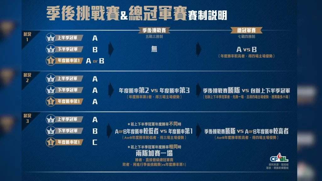 中職季後賽